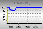 Humidity Graph Thumbnail