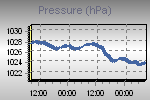 Pressure Graph Thumbnail