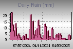 Daily Rain Graph Thumbnail