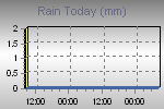 Today's Rainfall Graph Thumbnail