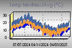 Temp Min/Max Graph Thumbnail