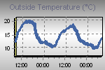 Temperature Graph Thumbnail