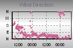 Wind Direction Thumbnail