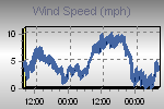 Wind Graph Thumbnail